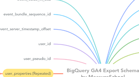 Mind Map: BigQuery GA4 Export Schema by MeasureSchool