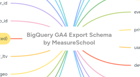 Mind Map: BigQuery GA4 Export Schema by MeasureSchool