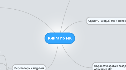 Mind Map: Книга по МК