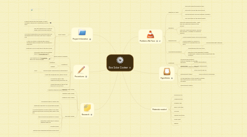 Mind Map: Box Solar Cooker