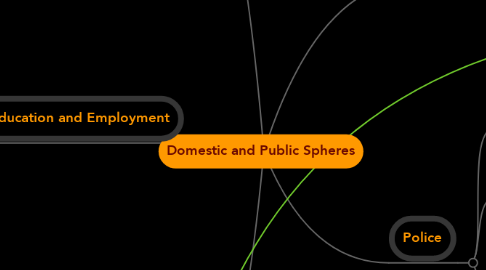 Mind Map: Domestic and Public Spheres
