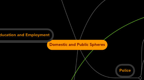 Mind Map: Domestic and Public Spheres