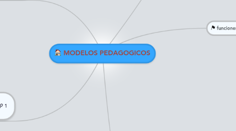 Mind Map: MODELOS PEDAGOGICOS