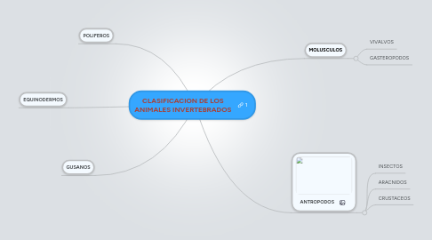 Mind Map: CLASIFICACION DE LOS ANIMALES INVERTEBRADOS