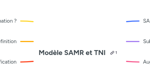 Mind Map: Modèle SAMR et TNI