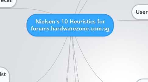 Mind Map: Nielsen's 10 Heuristics for forums.hardwarezone.com.sg