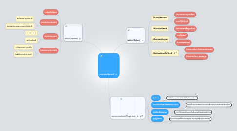 Mind Map: ระบบคอมพิวเตอร์