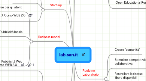 Mind Map: lab.san.it