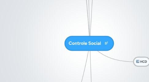 Mind Map: Controle Social