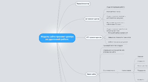 Mind Map: Модель сайта тренинг-центра по удаленной работе.