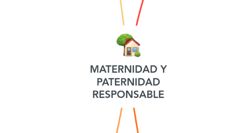 Mind Map: MATERNIDAD Y PATERNIDAD RESPONSABLE