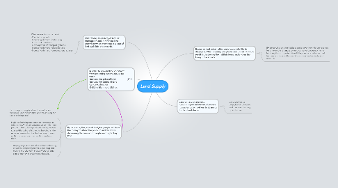 Mind Map: Land Supply