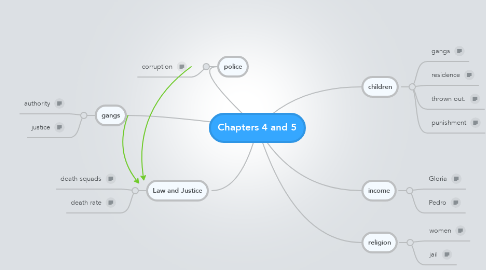 Mind Map: Chapters 4 and 5