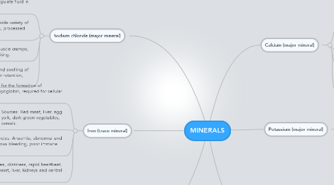 Mind Map: MINERALS