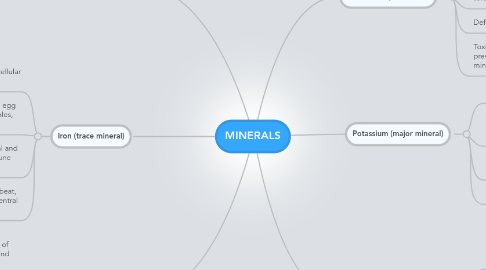 Mind Map: MINERALS