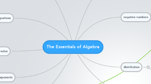 Mind Map: The Essentials of Algebra