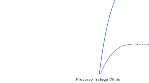 Mind Map: Processo Trafégo White