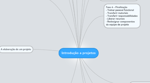 Mind Map: Introdução a projetos