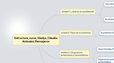 Mind Map: Estructura_curso_Gladys_Claudio Animales Mensajeros