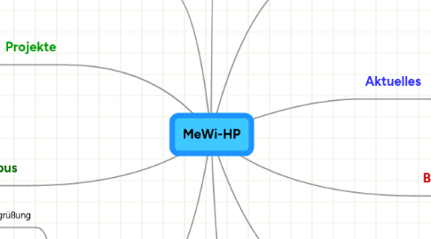 Mind Map: MeWi-HP