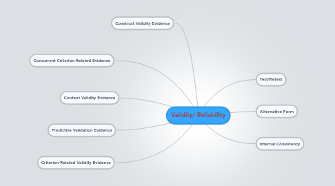 Mind Map: Validity/ Reliability