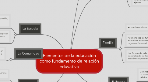 Mind Map: Elementos de la educación como fundamento de relación eduvativa
