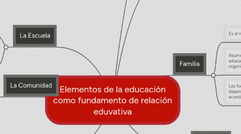 Mind Map: Elementos de la educación como fundamento de relación eduvativa