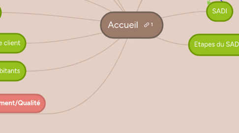 Mind Map: Accueil