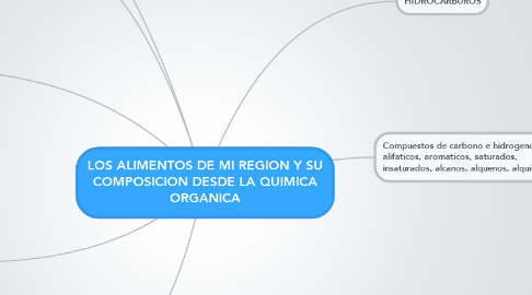 Mind Map: LOS ALIMENTOS DE MI REGION Y SU COMPOSICION DESDE LA QUIMICA ORGANICA