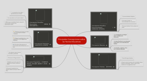 Mind Map: Principales Concepciones sobre las Teorías Educativas