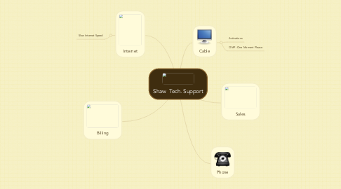 Mind Map: Shaw  Tech. Support