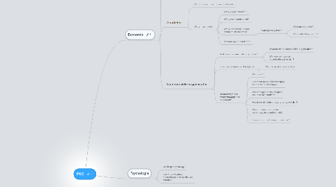 Mind Map: PWS