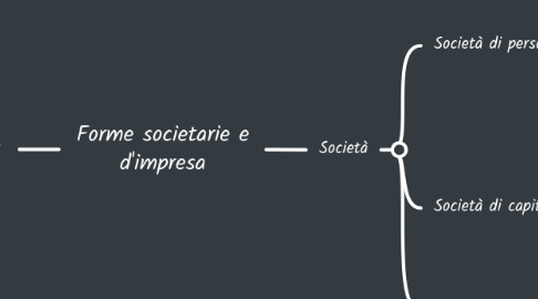 Mind Map: Forme societarie e d'impresa