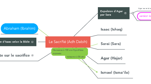 Mind Map: Le Sacrifié (Adh Dabih)
