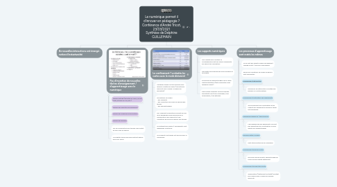 Mind Map: Le numérique permet il d'innover en pédagogie ? Conférence d'André Tricot, 23/03/2021 Synthèse de Delphine GUILLEMAIN