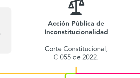 Mind Map: **Acción Pública de** **Inconstitucionalidad**  Corte Constitucional, C 055 de 2022.