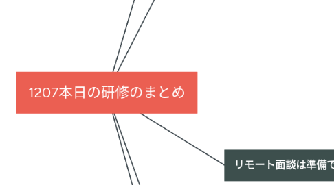 Mind Map: 1207本日の研修のまとめ