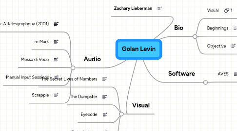 Mind Map: Golan Levin