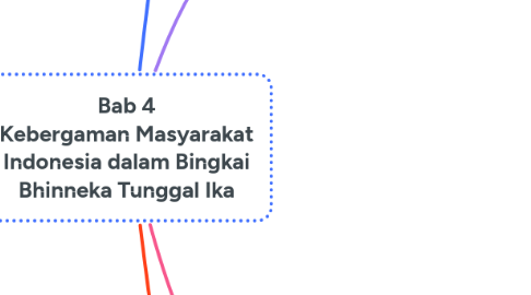 Mind Map: Bab 4 Kebergaman Masyarakat Indonesia dalam Bingkai Bhinneka Tunggal Ika