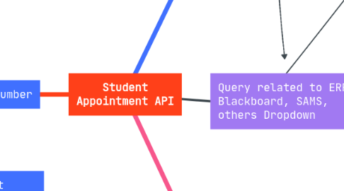 Mind Map: Student Appointment API