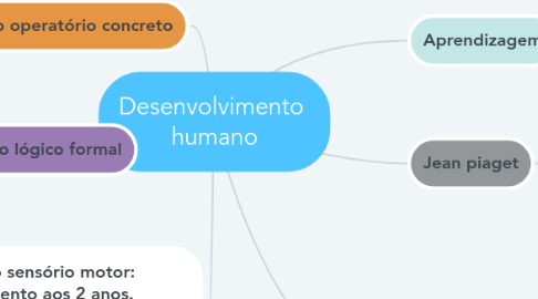 Mind Map: Desenvolvimento humano