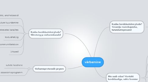 Mind Map: värbamine