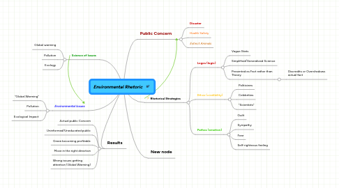 Mind Map: Environmental Rhetoric
