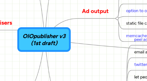 Mind Map: OIOpublisher v3 (1st draft)