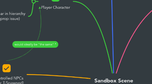 Mind Map: Sandbox Scene
