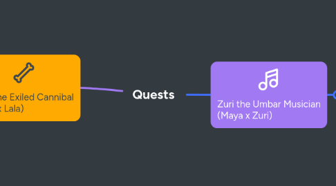 Mind Map: Quests
