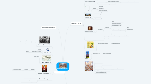 Mind Map: REVOLT OF 1857