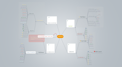 Mind Map: VERB BE