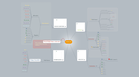 Mind Map: VERB BE