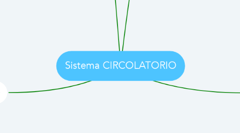 Mind Map: Sistema CIRCOLATORIO